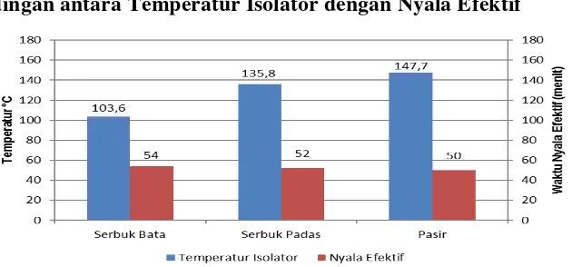 Gambar 5. Hubungan perbandingan temperatur isolator dengan waktu  