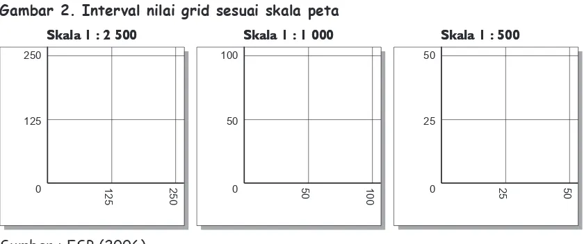Gambar 2. Interval nilai grid sesuai skala peta 