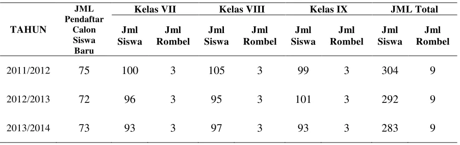 Tabel 4.  Data Siswa Dalam 3 Tahun Terakhir 