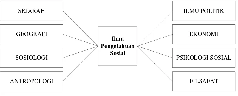 Gambar 3. Keterpaduan Cabang Ilmu Pengetahuan Sosial (Sumber: Pargito, 2010: 74). 