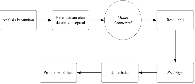 Gambar 5. Kerangka Pikir Pengembangan Model Connected 