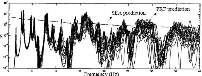 Figure 1.2 Comparison between FRF and SEA predictions.