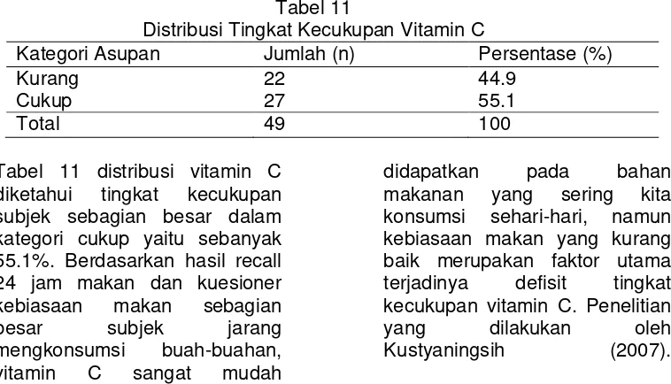 Tabel 11 Distribusi Tingkat Kecukupan Vitamin C 