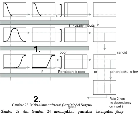 Gambar 23. Mekanisme inferensi fuzzy Model Sugeno. 