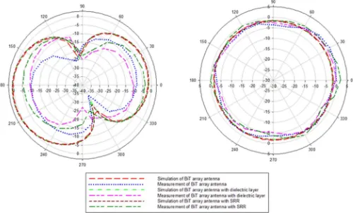 Table 2 | Gain, Directivity, and Radiation Efficiency of BiT ArrayAntennas