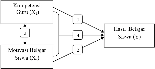 Gambar 2.1. Kerangka konseptual kompetensi guru dan motivasi belajar 