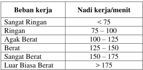 Tabel 1.  Nadi kerja menurut tingkat beban kerja 