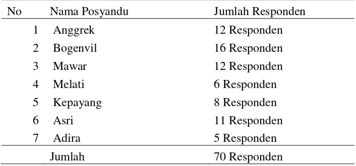 Tabel 2. Jumlah sampel tiap posyandu 