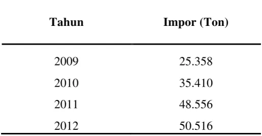 Tabel 1. 1 Data Impor Benzil Alkohol di Indonesia  
