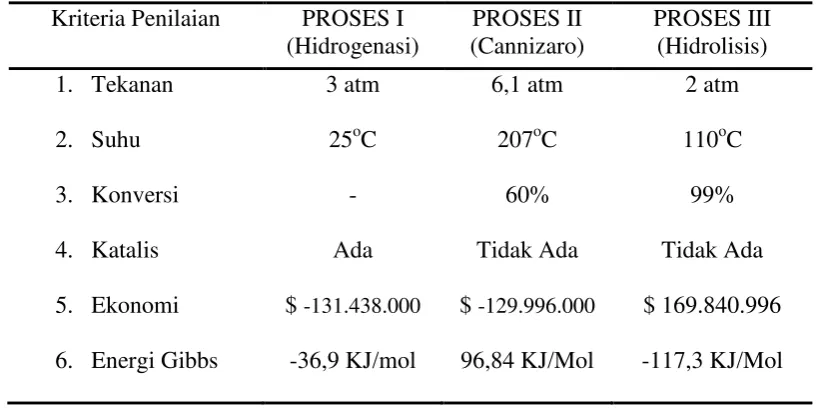 Tabel 2.8 Kriteria penilaian pemilihan proses 