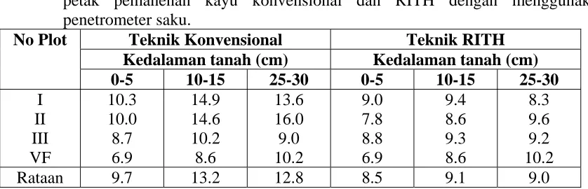 Tabel 1. Rata-rata hasil pengukuran tahanan penetrasi tanah (kg/cm 2) di jalan sarad pada petak pemanenan kayu konvensional dan RITH dengan menggunakan 