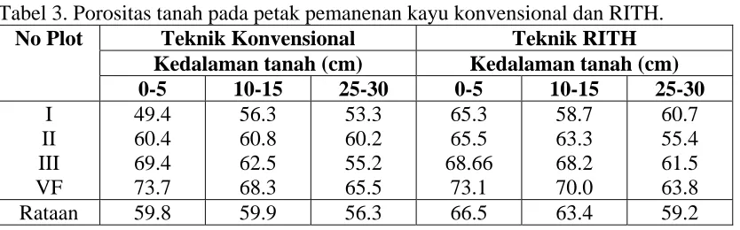Tabel 3. Porositas tanah pada petak pemanenan kayu konvensional dan RITH.  No Plot Teknik Konvensional Teknik RITH 