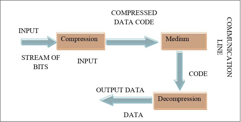 Figure 2.2: A model of data compression system. 