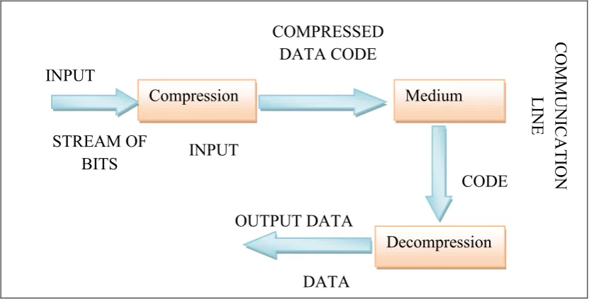 Figure 2.2: A model of data compression system. 