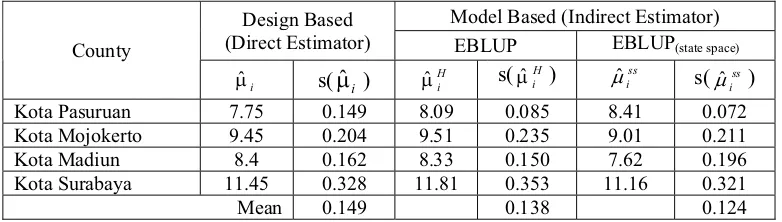 Table 1 shows the design based and model based estimates. The design based estimates 