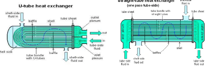 Gambar 2.8 U-tube dan Straight Tube Heat Exchanger (Sitompul, 1993)