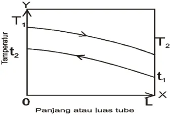 Gambar 2.10. Distribusi temperatur – panjang (luas) tabung alat penukar  kalor langsung, dengan aliran fluida parallel
