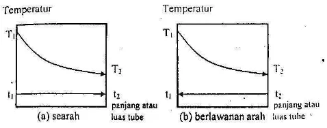 Gambar 2.13 Distribusi temperatur – panjang (luas) tube pada evaporator 