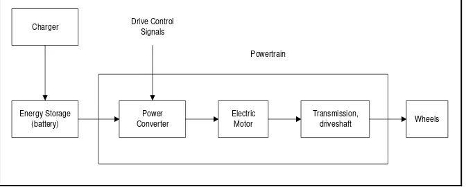 Figure 1: An Electric Vehicle System 