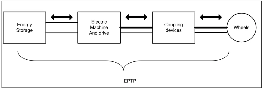 Figure 2: Power transmission path in an EV 