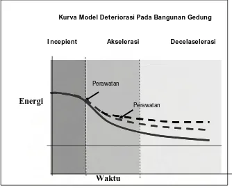 Gambar 4.  Model Deteriorasi Pada Bangunan Gedung 