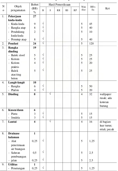 Tabel 3. Hasil Pembobotan Pada Tiap Kelompok Pekerjaan Konstruksi  
