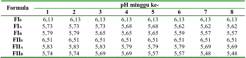Tabel 3. Hasil Pemeriksaan  pH Sediaan Salep Selama Waktu Penyimpanan pada Suhu Kamar 