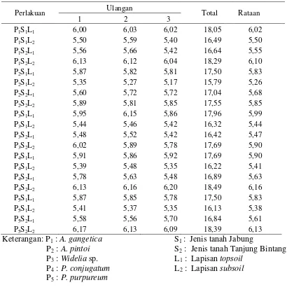 Tabel 12. Perbedaan nilai pH dalam perakaran beberapa jenis tumbuhan pada Lapisan topsoil dan subsoil dua jenis tanah