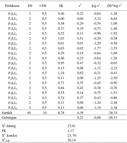 Tabel  13. Uji homogenitas ragam terhadap pH tanah. 
