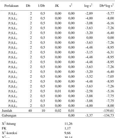 Tabel  16. Uji homogenitas ragam terhadap K-dd. 
