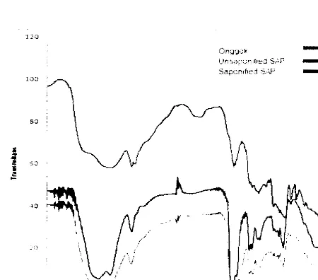Gambar 5.   Spektrum  IR  dari  onggok,  produk  grafting­crosslinking  tanpa  dan  dengan saponifikasi. 
