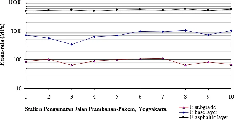 Gambar 8.  Profil 2 dimensi modulus elastisitas dinamik  rata-rata setiap lapisan penyusun perkerasan jalan di Jalan Prambanan-Pakem, Yogyakarta 