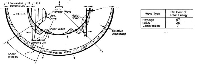 Gambar 1.  Penyebaran gelombang seismik (Richart et al., 1970) 