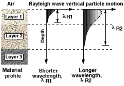 Gambar 2.  Sifat penetrasi partikel gelombang Rayleigh (Rosyidi et al., 2002) 
