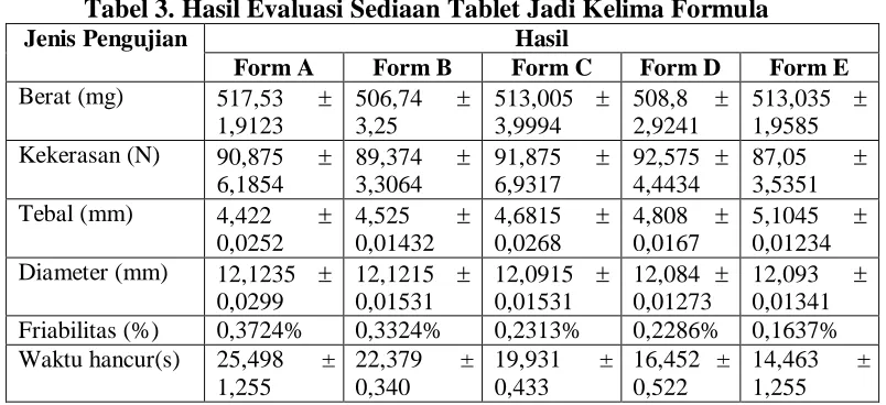 Tabel 3. Hasil Evaluasi Sediaan Tablet Jadi Kelima Formula Jenis Pengujian Hasil 