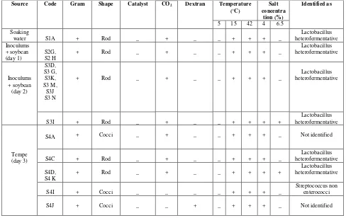 Table 3: Preliminary identification for LAB identification 