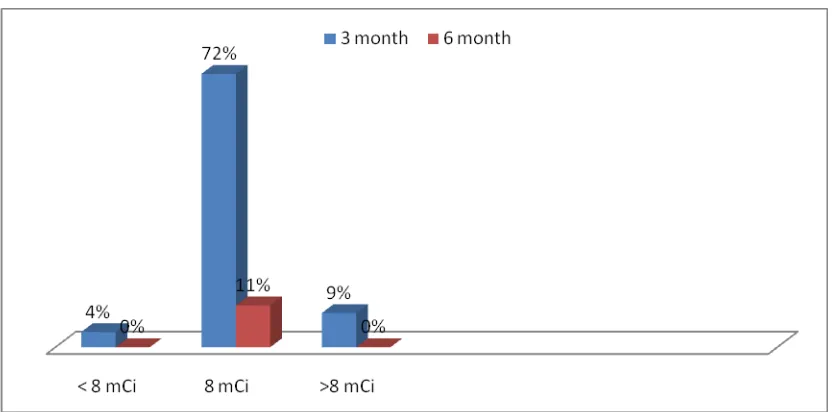 Figure 3. Time to become euthyroidism and relation to number of doses of I-131 