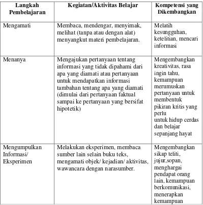 Tabel 2.1 Kegiatan/Aktivitas Belajar Siswa 