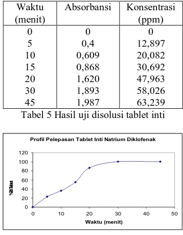 Tabel 5 Hasil uji disolusi tablet inti  