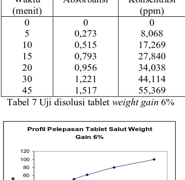 Tabel 7 Uji disolusi tablet weight gain 6% 