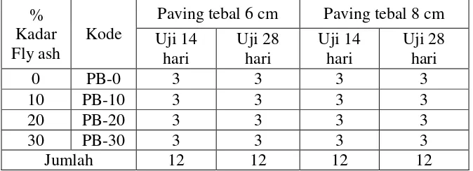 Tabel 3.5. Jumlah Benda Uji Paving Block Segi Enam Tipe A                                        (dasar campuran 1 : 3) 