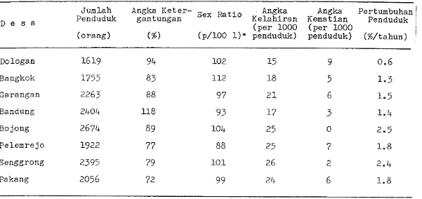 Tabel 2. Data Kependudukan d i  Desa Penelitian 