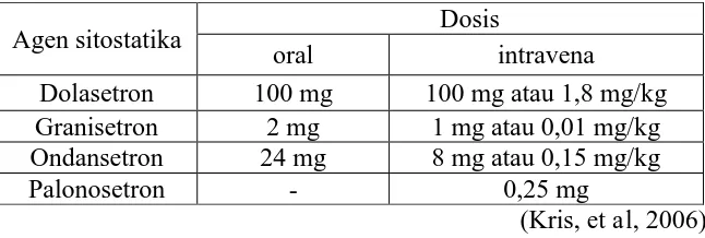 Tabel 3. Dosis Antiemetik Golongan Antagonis Serotonin  