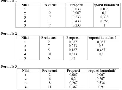 Tabel 2.4 Proporsi kumulatif hasil uji hedonic granul instan sari buah merah 