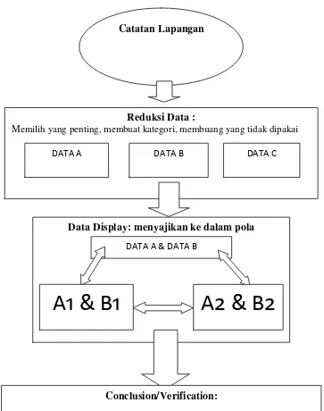 Gambar 3.2 Ilustrasi: Reduksi data, display data, dan conclusion/verifikasi                        dimodifikasi dari Sugiyono (2013: 338)
