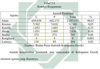Tabel 3.4 Kondisi Keagamaan 