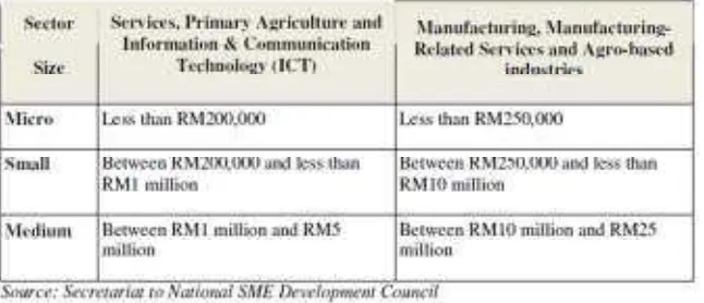 Table 1.2.2.1 : SMEs definition based on number of full time employees 