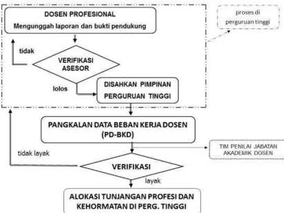 Gambar 4.1. Prosedur BKD Perguruan Tinggi Negeri 