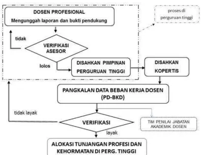 Gambar 4.2 Prosedur BKD Perguruan Tinggi Swasta 