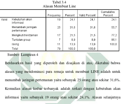 Tabel 3.4  Alasan Membuat Line 